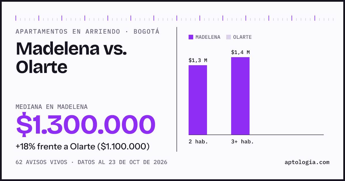 Apartamentos en arriendo en Madelena contra Olarte, Bogotá: mediana $1.316.200 contra $1.100.000