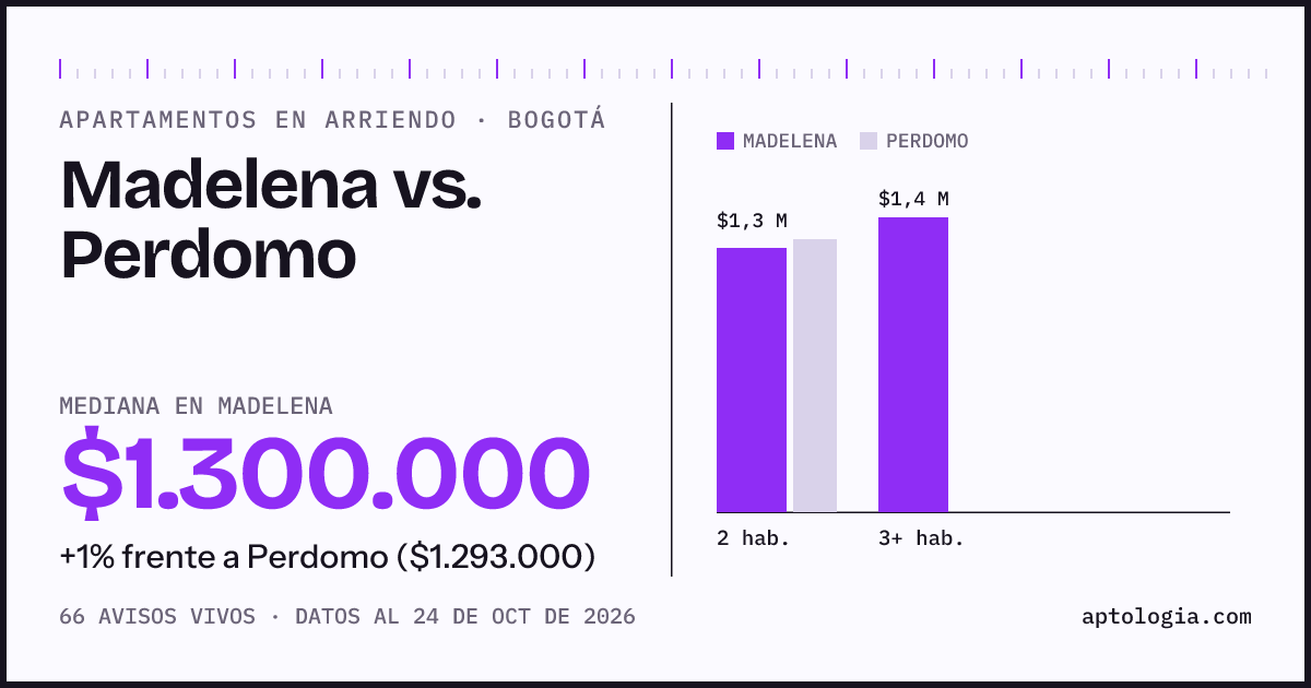 Apartamentos en arriendo en Madelena contra Perdomo, Bogotá: mediana $1.300.000 contra $1.293.000