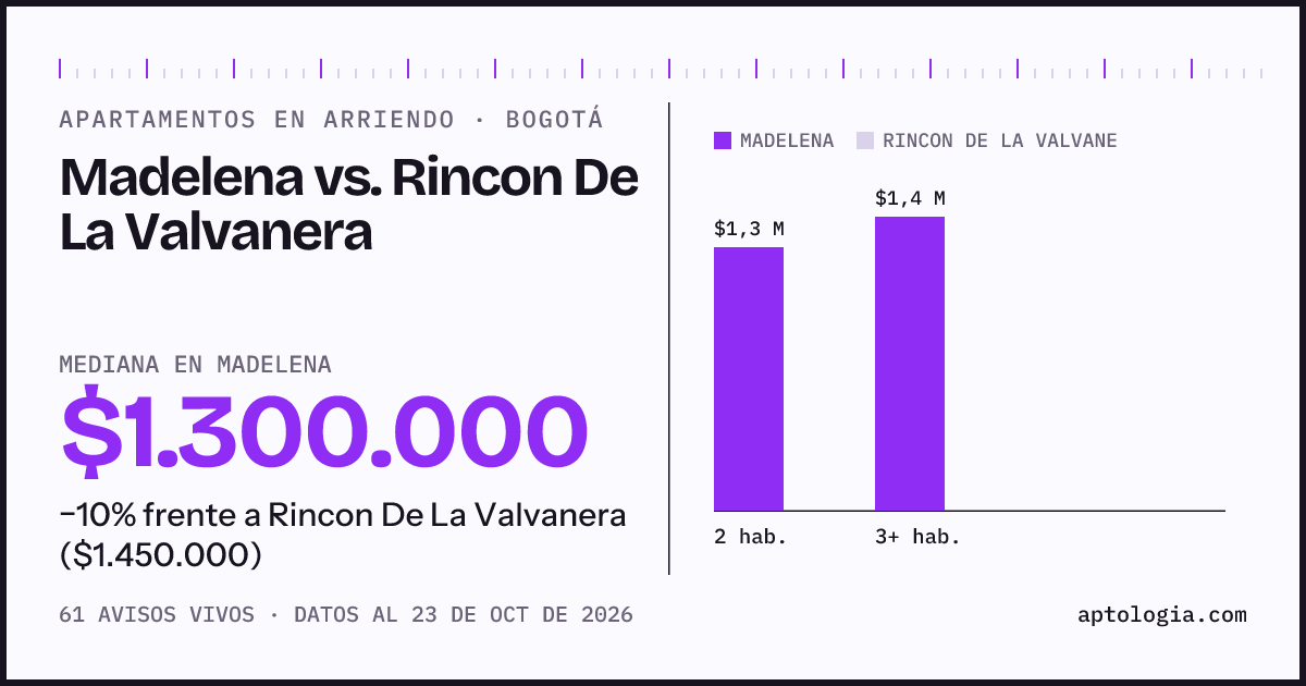 Apartamentos en arriendo en Madelena contra Rincon De La Valvanera, Bogotá: mediana $1.316.200 contra $1.450.000