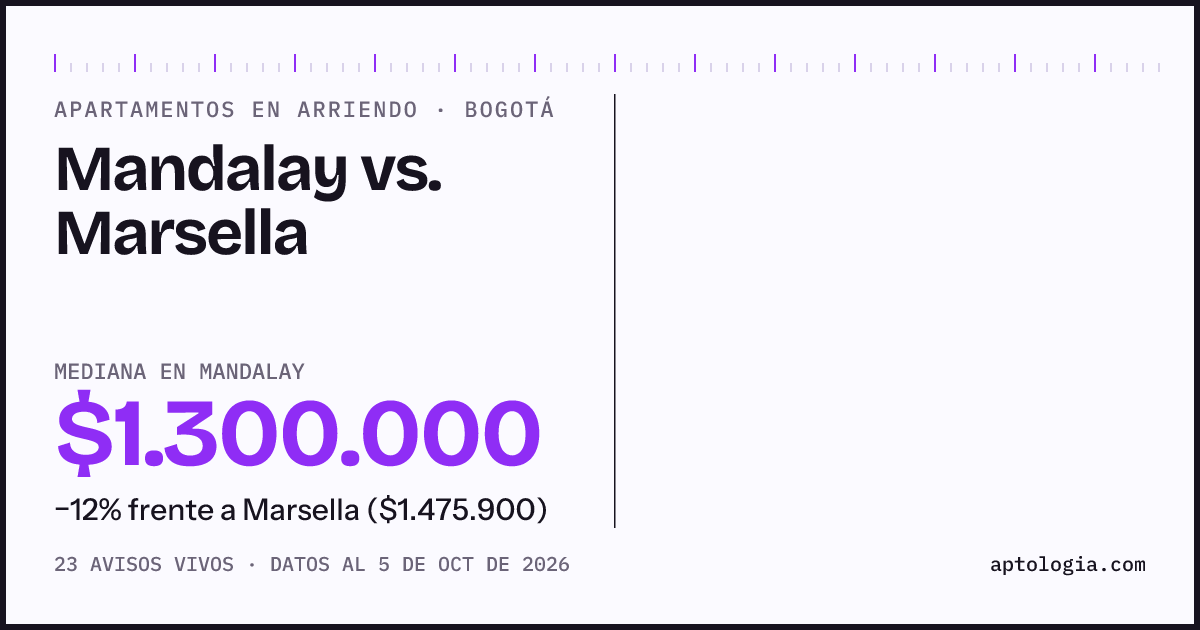 Apartamentos en arriendo en Mandalay contra Marsella, Bogotá: mediana $1.300.000 contra $2.015.000