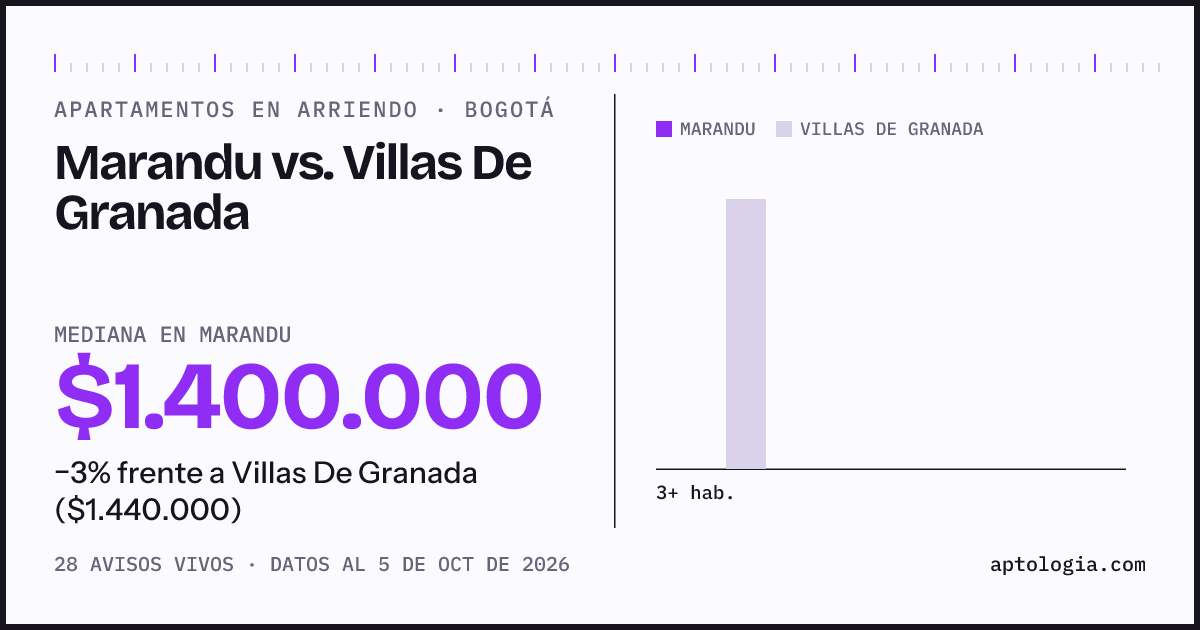 Apartamentos en arriendo en Marandu contra Villas De Granada, Bogotá: mediana $1.400.000 contra $1.430.000