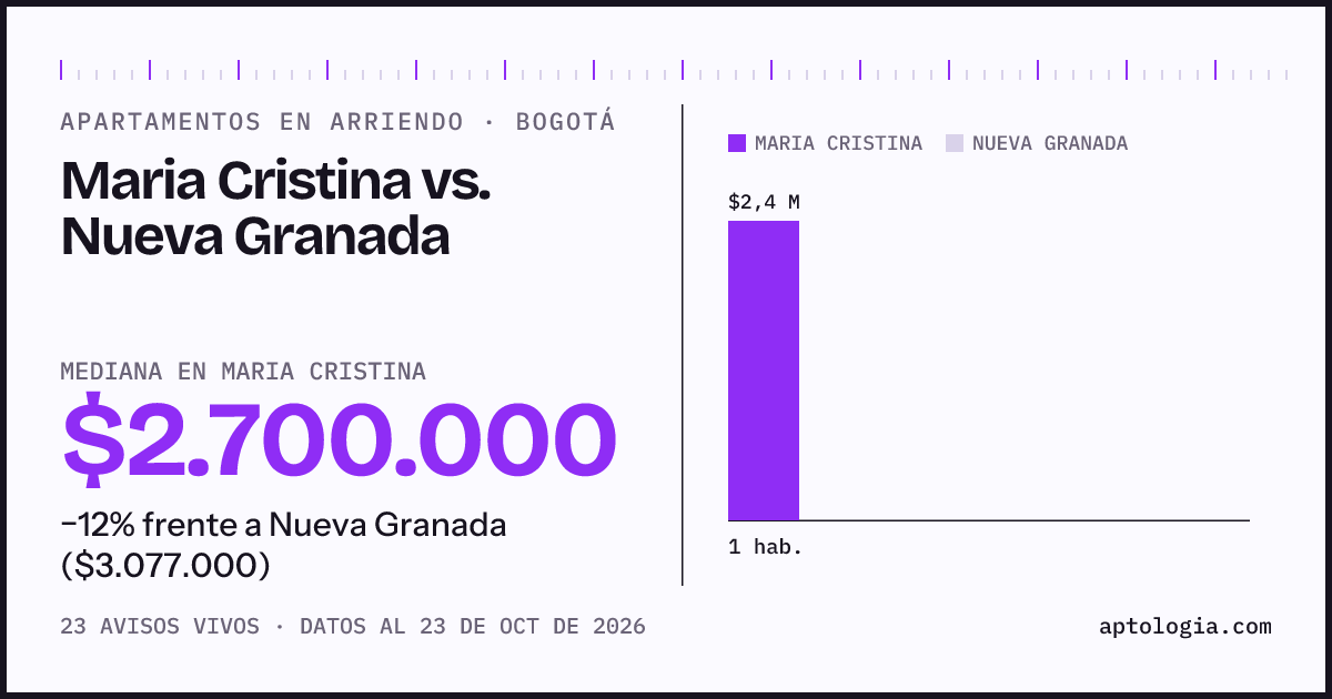 Apartamentos en arriendo en Maria Cristina contra Nueva Granada, Bogotá: mediana $2.700.000 contra $3.077.000