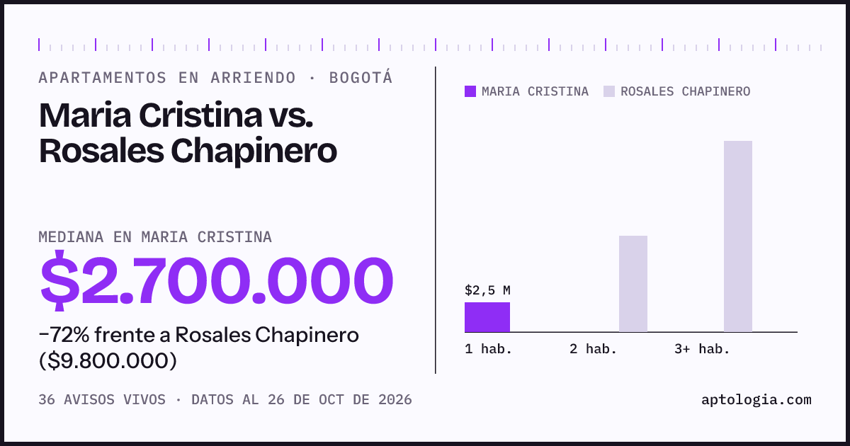 Apartamentos en arriendo en Maria Cristina contra Rosales Chapinero, Bogotá: mediana $2.700.000 contra $9.800.000