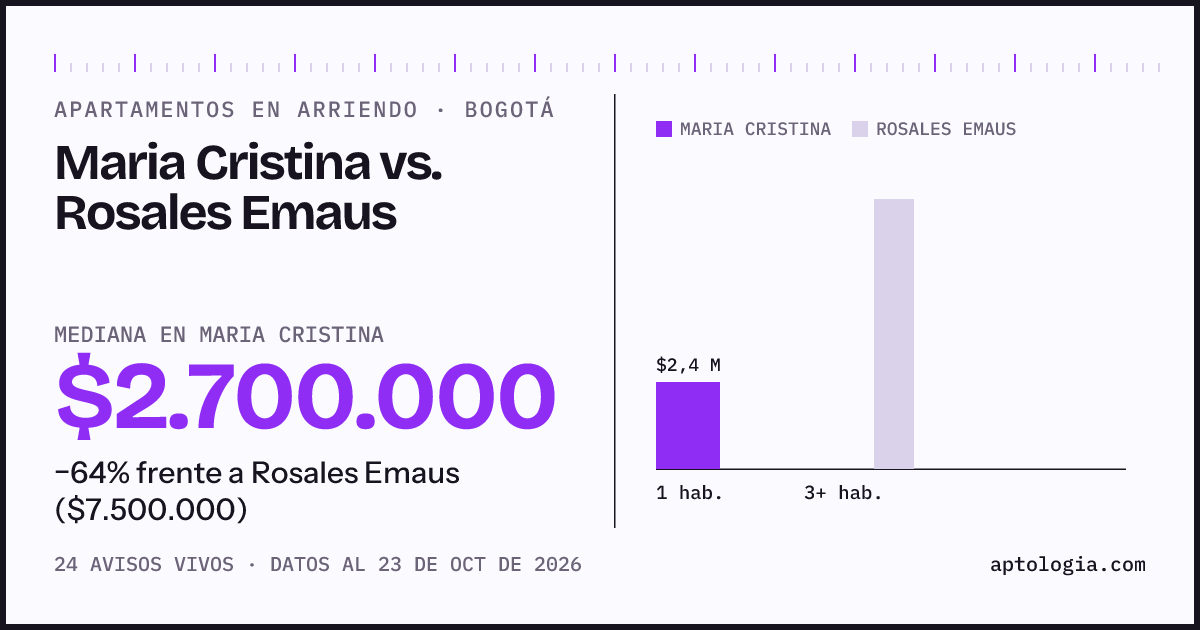 Apartamentos en arriendo en Maria Cristina contra Rosales Emaus, Bogotá: mediana $2.700.000 contra $7.500.000