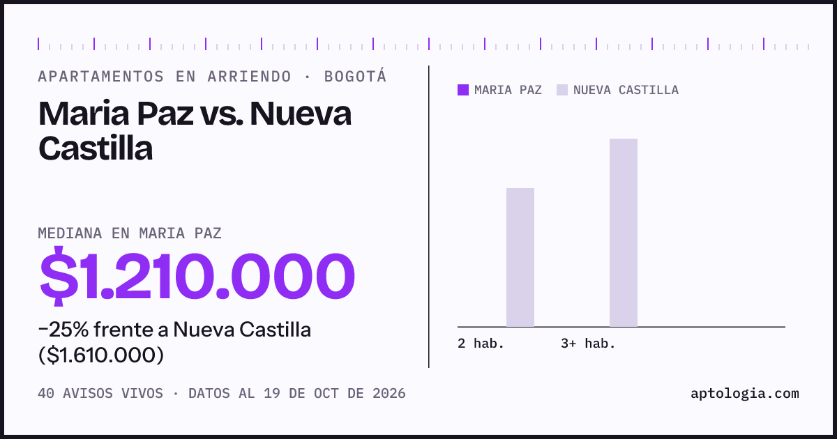 Apartamentos en arriendo en Maria Paz contra Nueva Castilla, Bogotá: mediana $1.220.000 contra $1.650.000