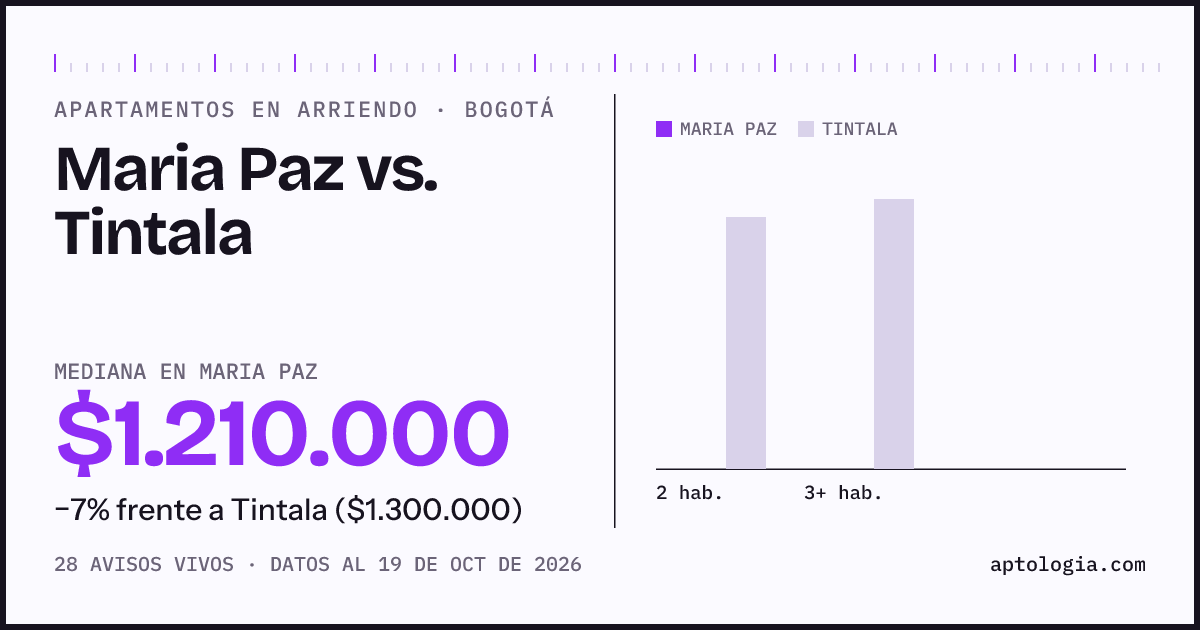 Apartamentos en arriendo en Maria Paz contra Tintala, Bogotá: mediana $1.220.000 contra $1.400.000