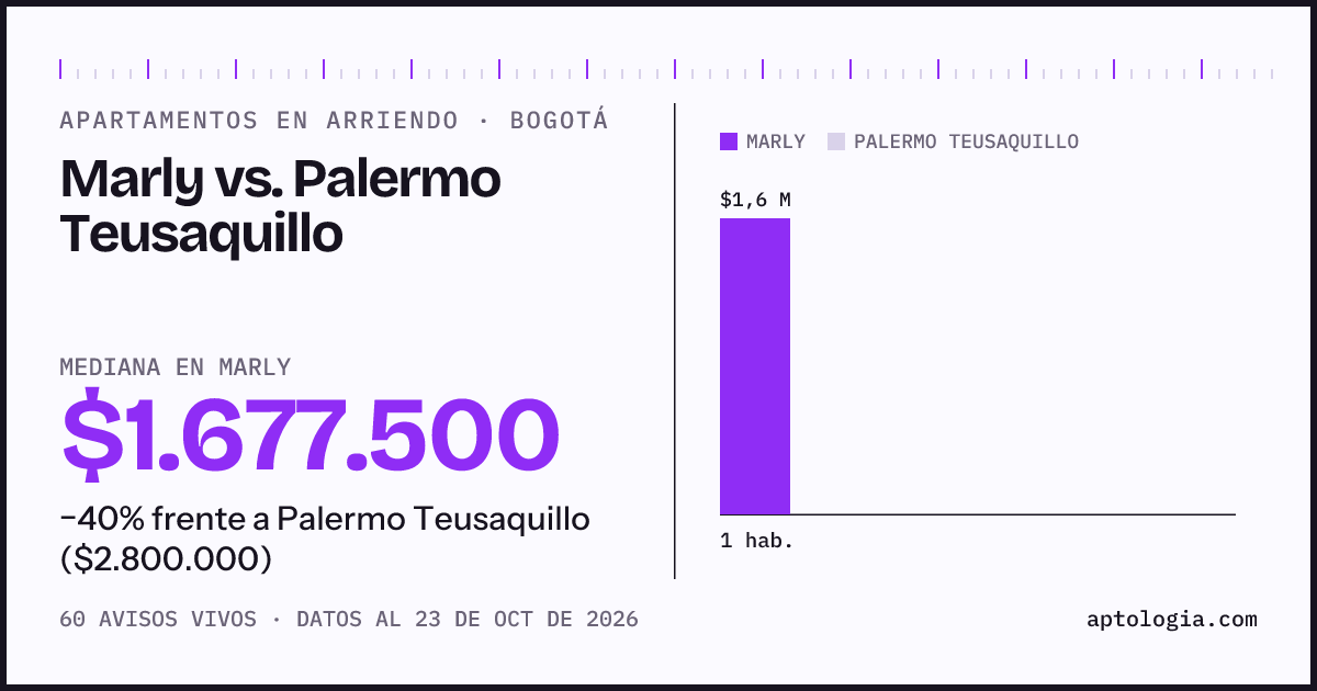 Apartamentos en arriendo en Marly contra Palermo Teusaquillo, Bogotá: mediana $1.700.000 contra $2.800.000