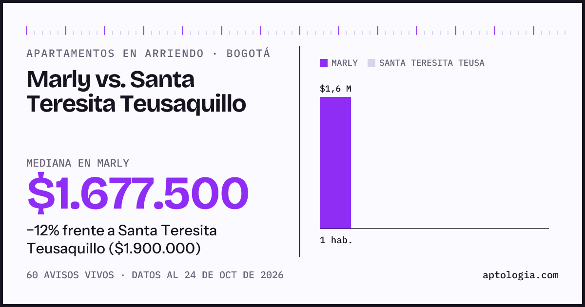Apartamentos en arriendo en Marly contra Santa Teresita Teusaquillo, Bogotá: mediana $1.677.500 contra $1.900.000