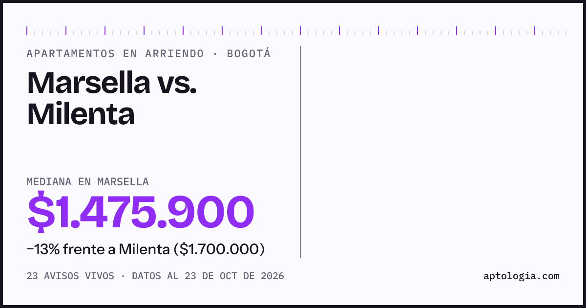 Apartamentos en arriendo en Marsella contra Milenta, Bogotá: mediana $1.475.900 contra $1.700.000