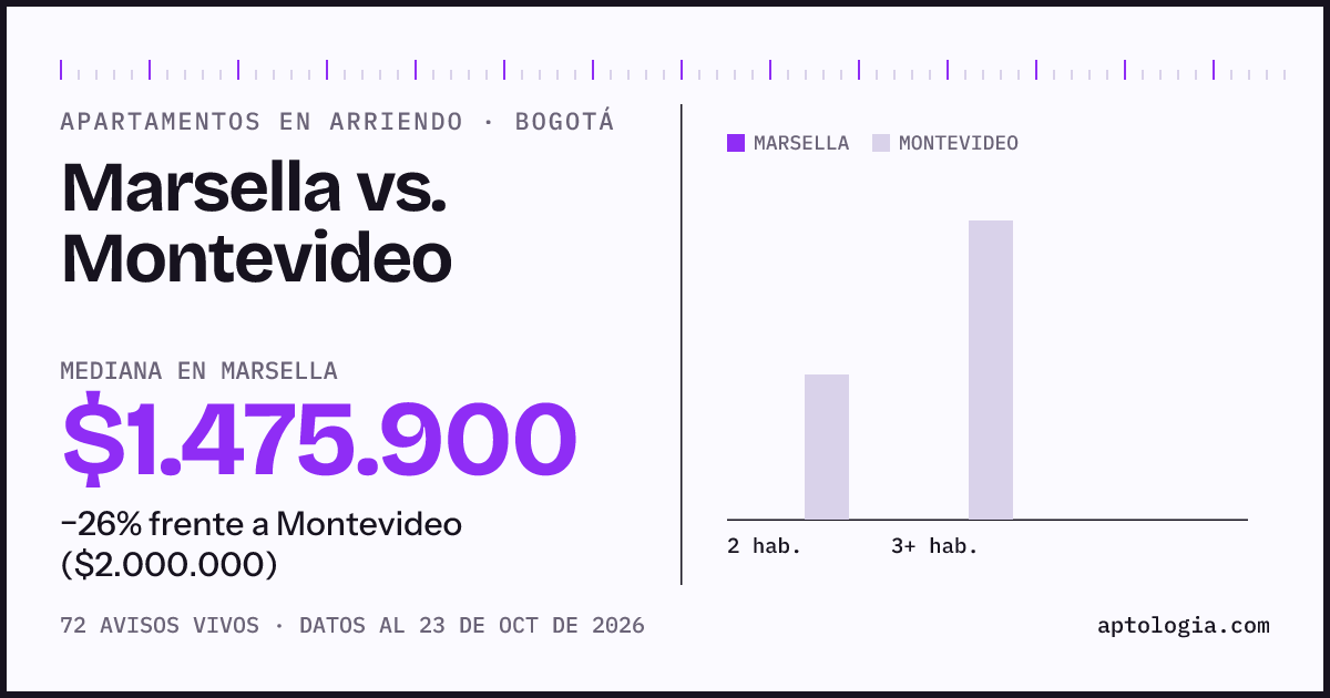 Apartamentos en arriendo en Marsella contra Montevideo, Bogotá: mediana $1.475.900 contra $2.000.000