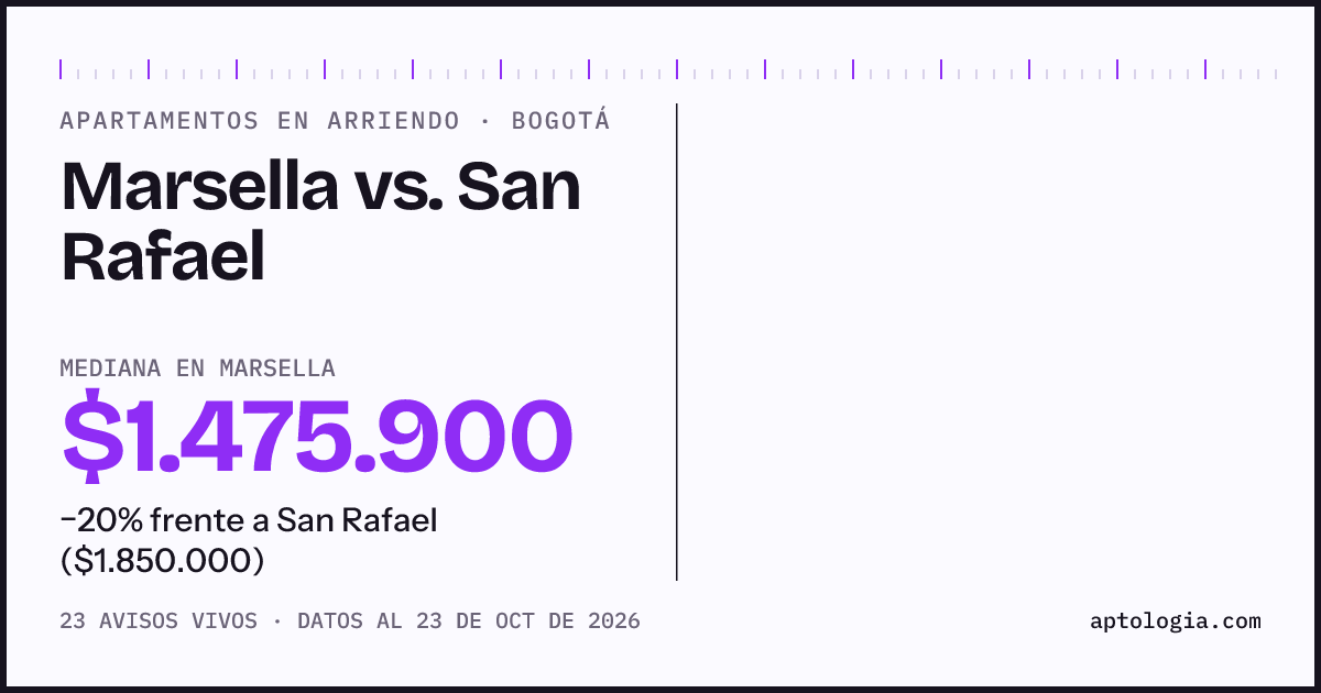 Apartamentos en arriendo en Marsella contra San Rafael, Bogotá: mediana $1.475.900 contra $1.850.000