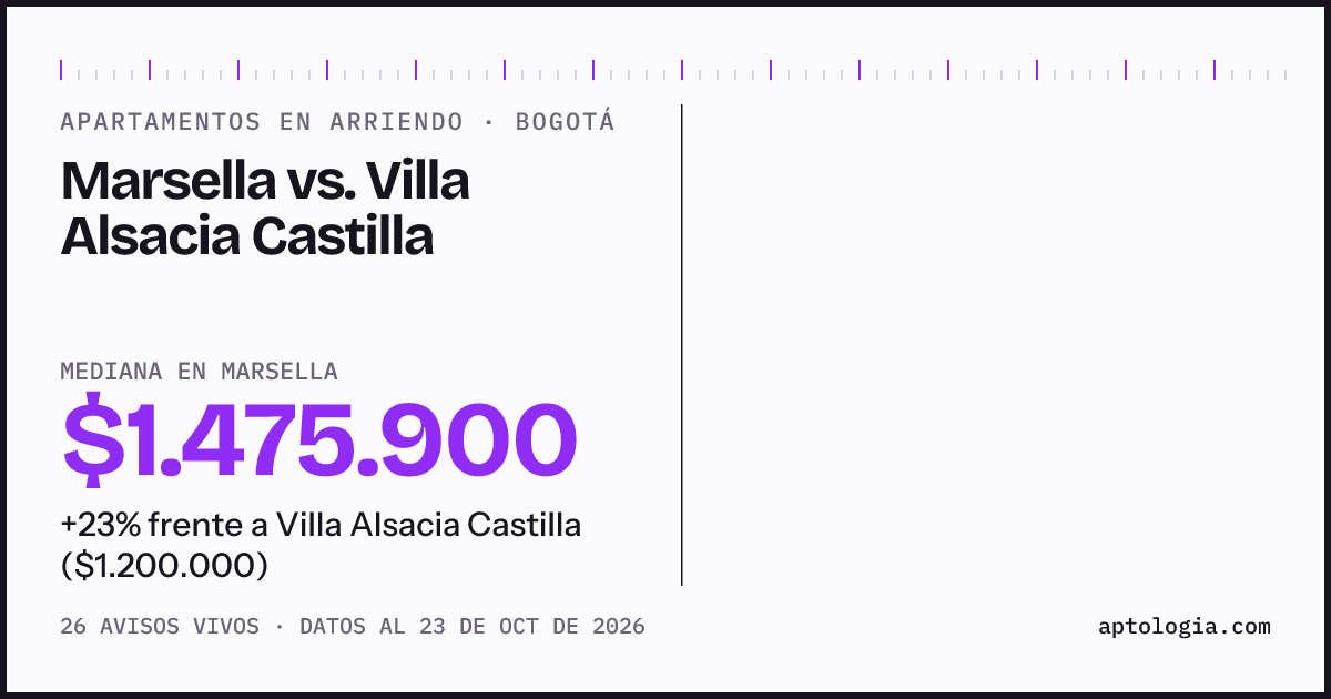 Apartamentos en arriendo en Marsella contra Villa Alsacia Castilla, Bogotá: mediana $1.475.900 contra $1.200.000