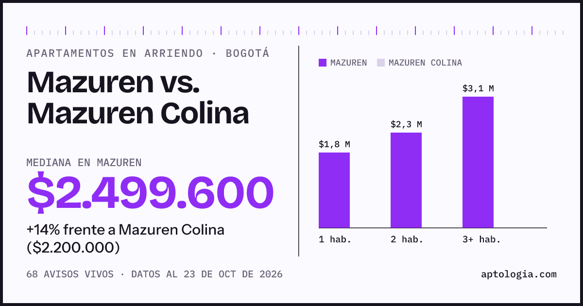 Apartamentos en arriendo en Mazuren contra Mazuren Colina, Bogotá: mediana $2.499.600 contra $2.200.000
