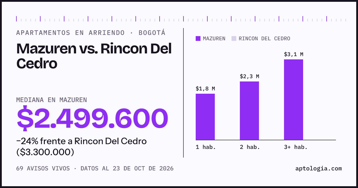 Apartamentos en arriendo en Mazuren contra Rincon Del Cedro, Bogotá: mediana $2.499.600 contra $3.300.000