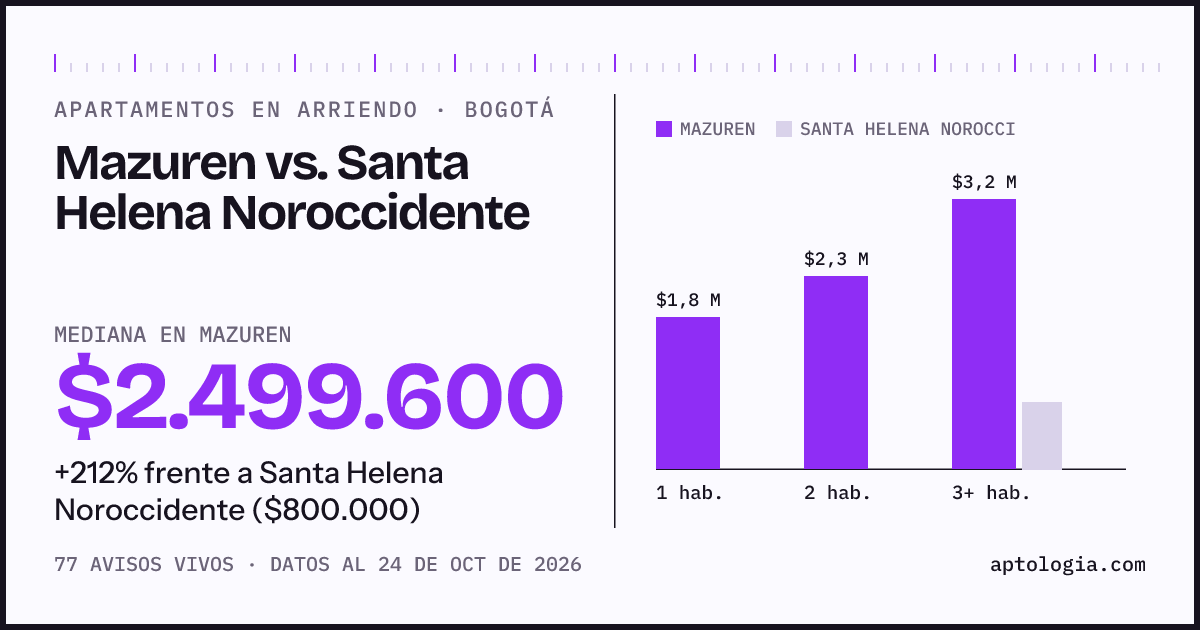 Apartamentos en arriendo en Mazuren contra Santa Helena Noroccidente, Bogotá: mediana $2.500.000 contra $800.000