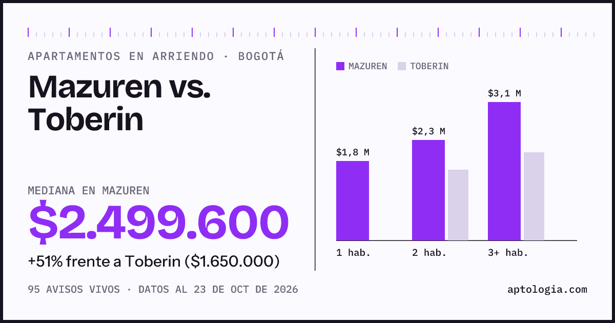 Apartamentos en arriendo en Mazuren contra Toberin, Bogotá: mediana $2.499.600 contra $1.650.000