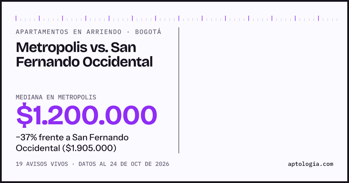 Apartamentos en arriendo en Metropolis contra San Fernando Occidental, Bogotá: mediana $1.200.000 contra $1.905.000