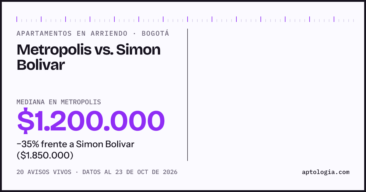 Apartamentos en arriendo en Metropolis contra Simon Bolivar, Bogotá: mediana $1.200.000 contra $1.650.000
