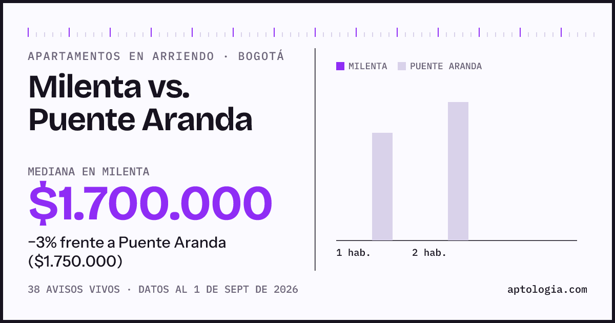 Apartamentos en arriendo en Milenta contra Puente Aranda, Bogotá: mediana $1.700.000 contra $1.800.000