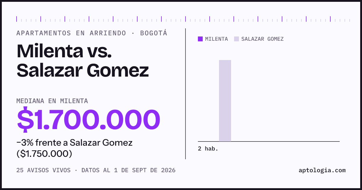 Apartamentos en arriendo en Milenta contra Salazar Gomez, Bogotá: mediana $1.700.000 contra $1.800.000