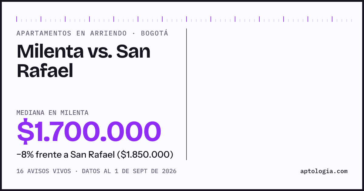 Apartamentos en arriendo en Milenta contra San Rafael, Bogotá: mediana $1.700.000 contra $1.700.000