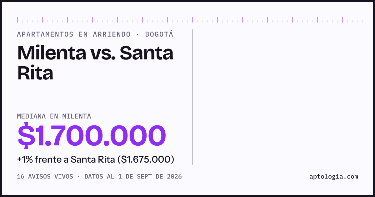 Apartamentos en arriendo en Milenta contra Santa Rita, Bogotá: mediana $1.700.000 contra $1.800.000
