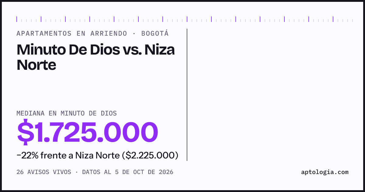 Apartamentos en arriendo en Minuto De Dios contra Niza Norte, Bogotá: mediana $1.725.000 contra $2.000.000