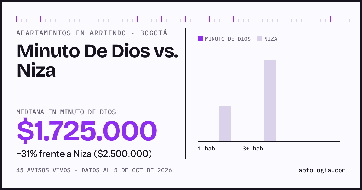 Apartamentos en arriendo en Minuto De Dios contra Niza, Bogotá: mediana $1.725.000 contra $2.500.000