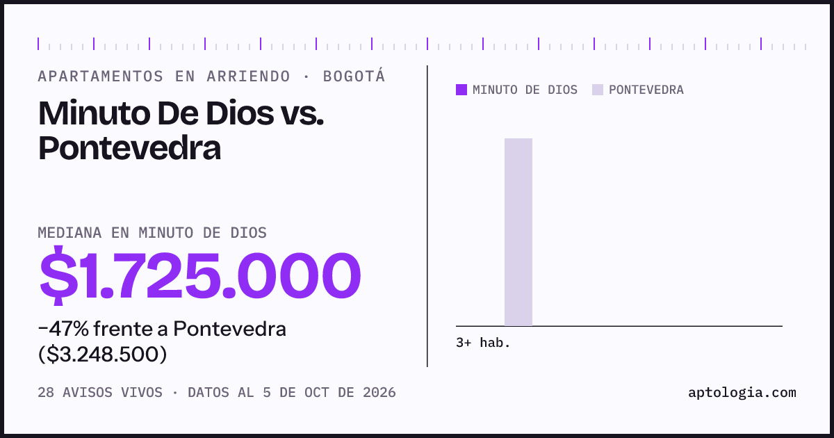 Apartamentos en arriendo en Minuto De Dios contra Pontevedra, Bogotá: mediana $1.725.000 contra $3.300.000