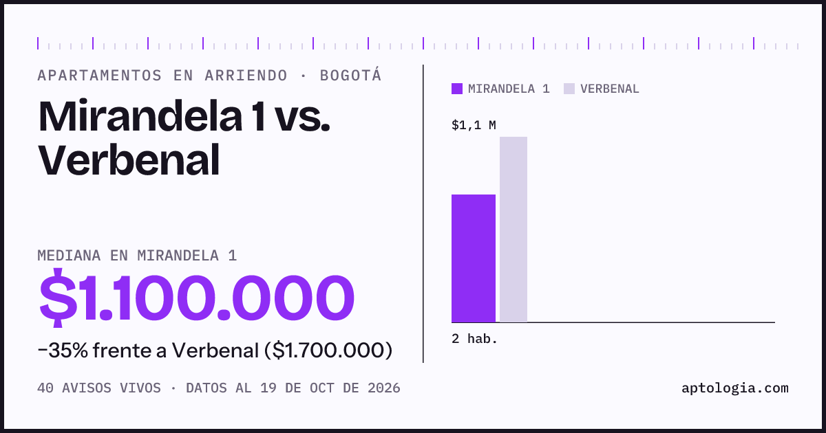 Apartamentos en arriendo en Mirandela 1 contra Verbenal, Bogotá: mediana $1.100.000 contra $1.700.000