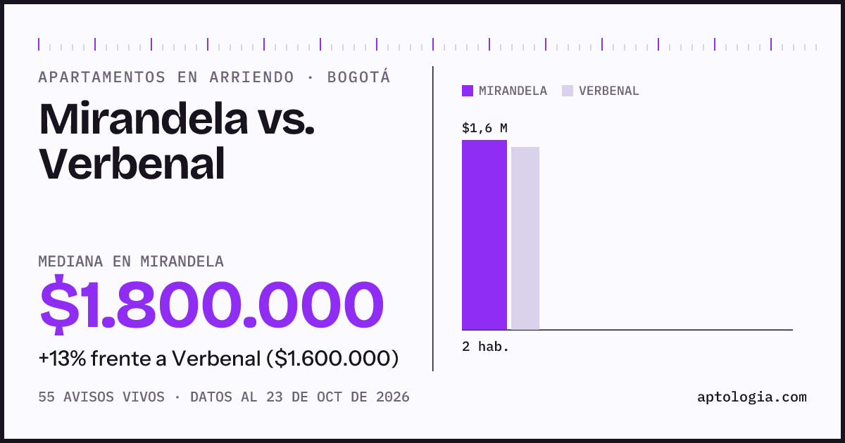 Apartamentos en arriendo en Mirandela contra Verbenal, Bogotá: mediana $1.800.000 contra $1.600.000