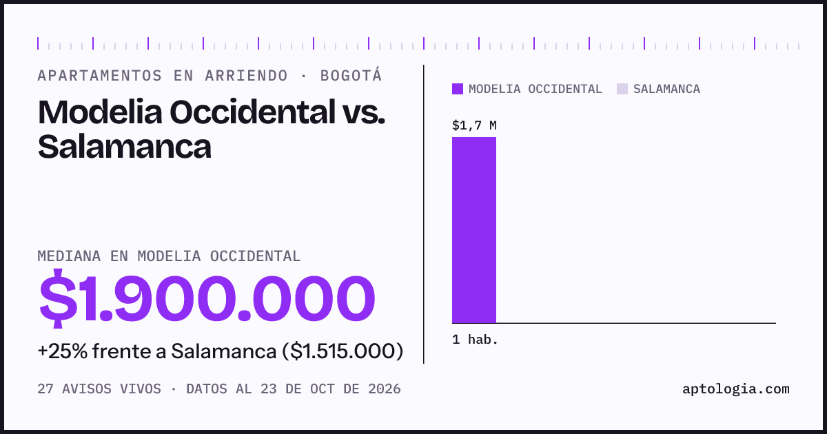 Apartamentos en arriendo en Modelia Occidental contra Salamanca, Bogotá: mediana $1.900.000 contra $1.515.000