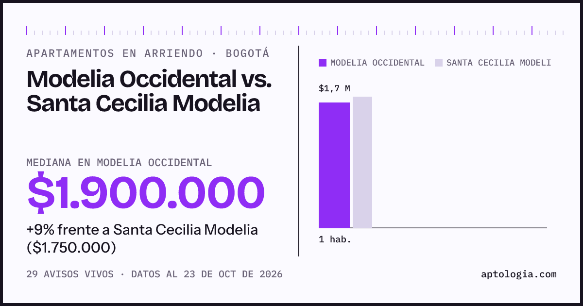 Apartamentos en arriendo en Modelia Occidental contra Santa Cecilia Modelia, Bogotá: mediana $1.800.000 contra $1.750.000