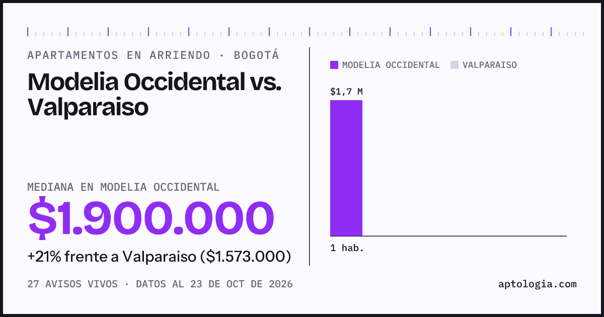Apartamentos en arriendo en Modelia Occidental contra Valparaiso, Bogotá: mediana $1.900.000 contra $1.573.000