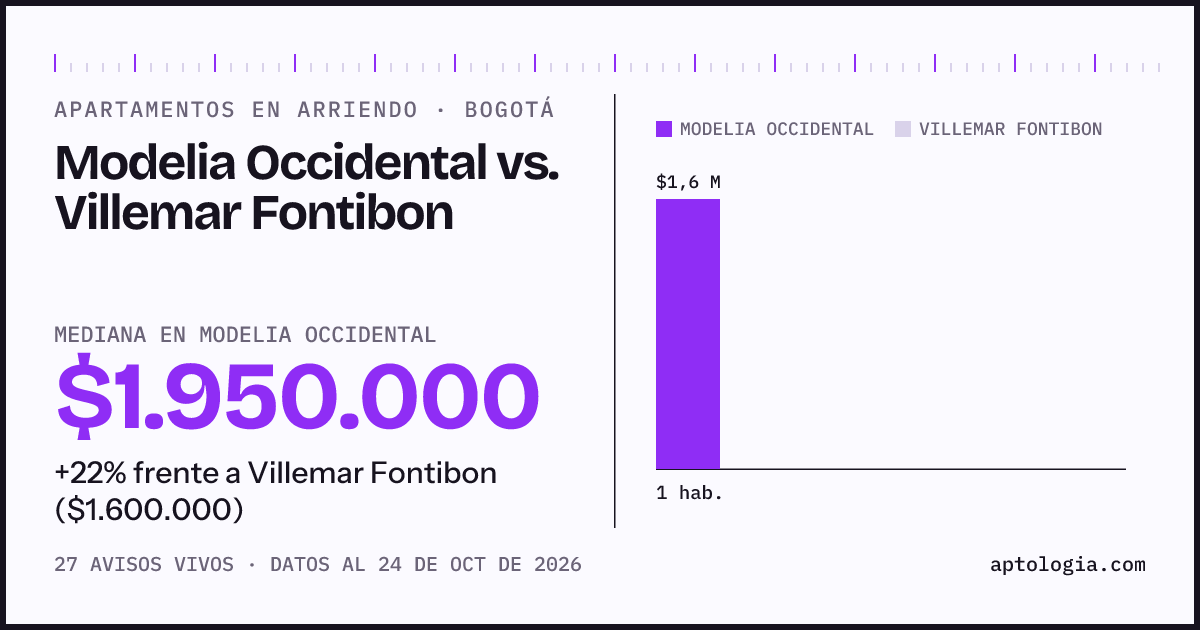 Apartamentos en arriendo en Modelia Occidental contra Villemar Fontibon, Bogotá: mediana $1.900.000 contra $1.600.000