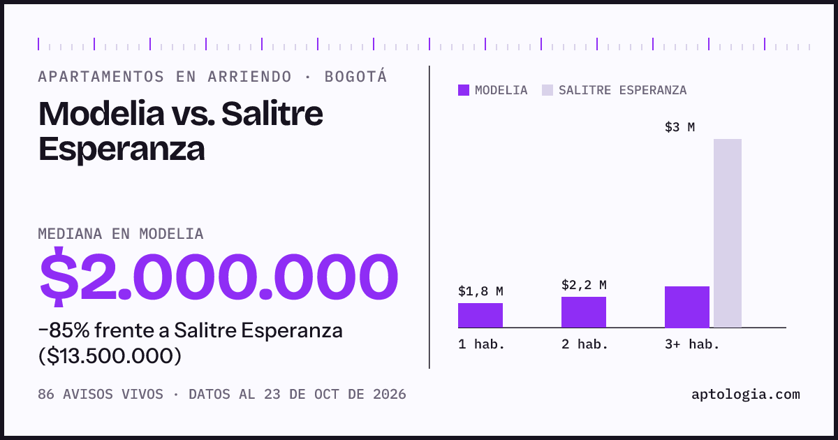 Apartamentos en arriendo en Modelia contra Salitre Esperanza, Bogotá: mediana $2.000.000 contra $13.500.000