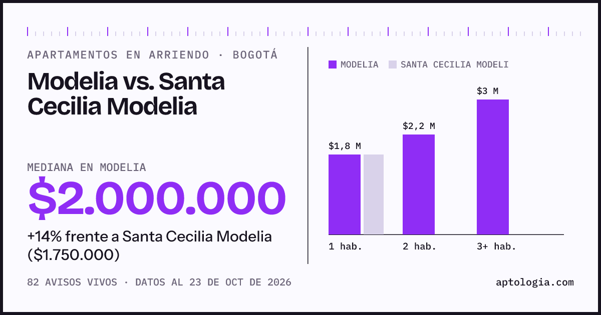 Apartamentos en arriendo en Modelia contra Santa Cecilia Modelia, Bogotá: mediana $1.925.000 contra $1.750.000