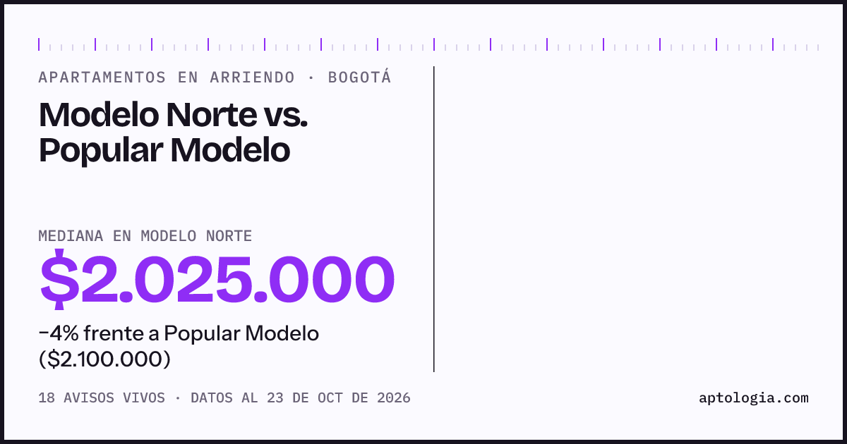 Apartamentos en arriendo en Modelo Norte contra Popular Modelo, Bogotá: mediana $1.950.000 contra $2.100.000
