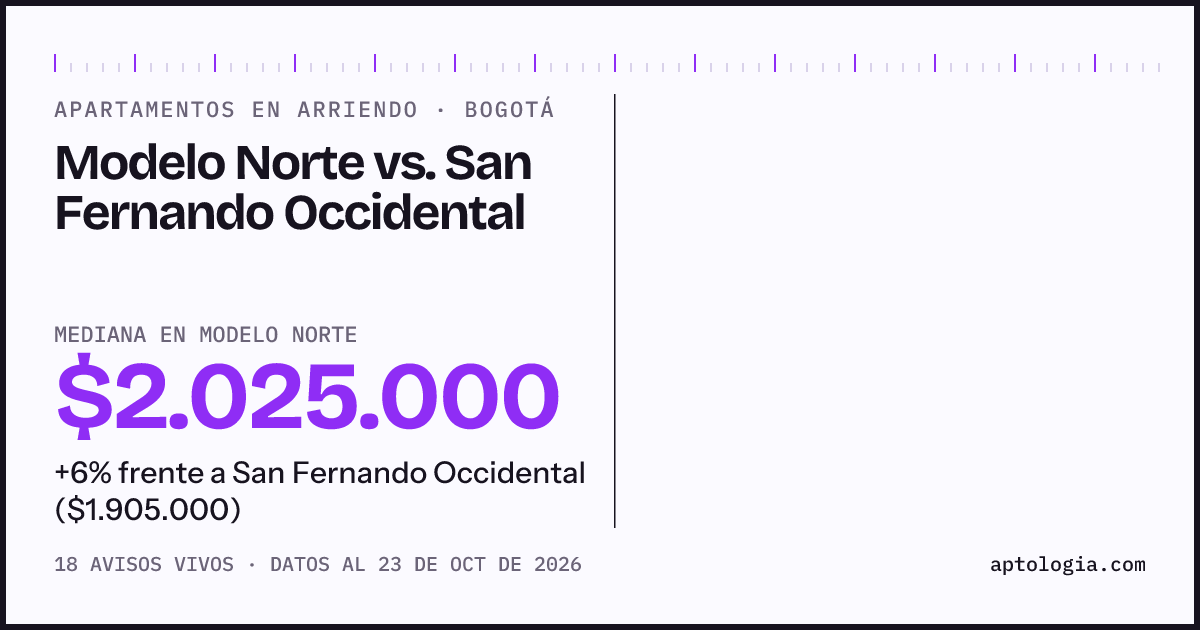 Apartamentos en arriendo en Modelo Norte contra San Fernando Occidental, Bogotá: mediana $1.950.000 contra $1.905.000