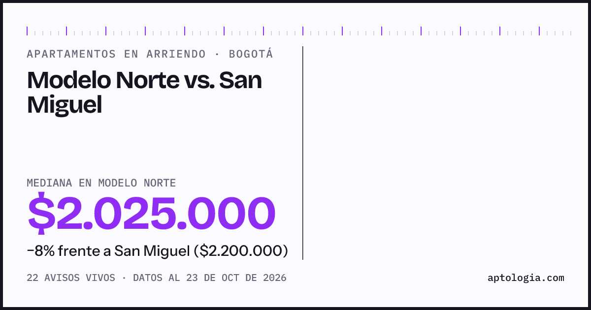 Apartamentos en arriendo en Modelo Norte contra San Miguel, Bogotá: mediana $1.950.000 contra $2.200.000