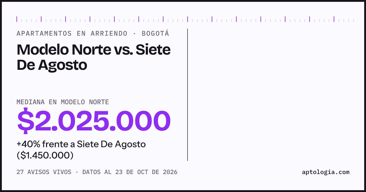 Apartamentos en arriendo en Modelo Norte contra Siete De Agosto, Bogotá: mediana $1.950.000 contra $1.500.000