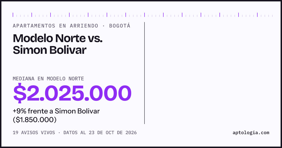 Apartamentos en arriendo en Modelo Norte contra Simon Bolivar, Bogotá: mediana $1.950.000 contra $1.650.000