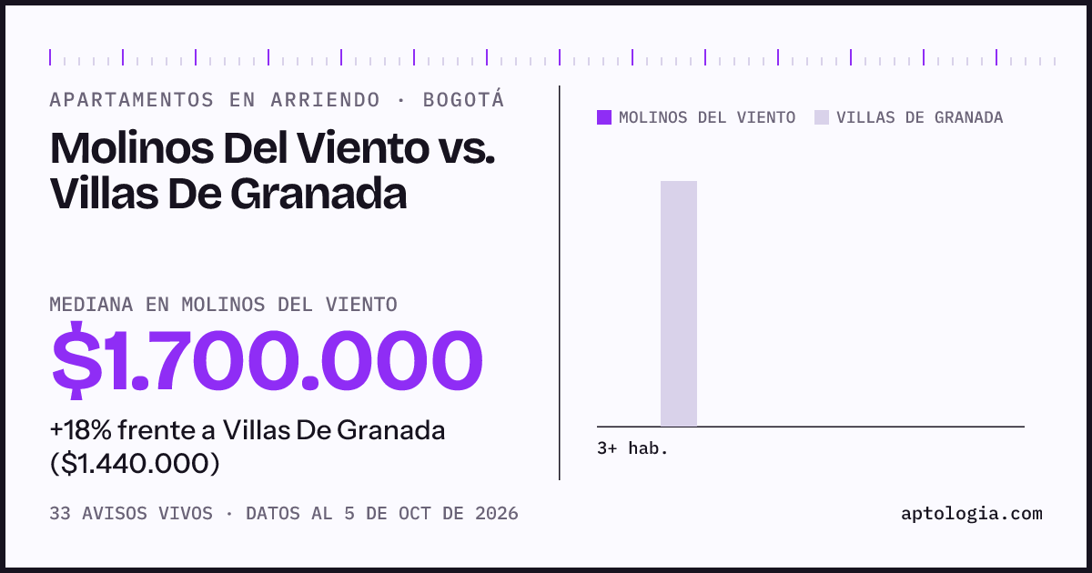 Apartamentos en arriendo en Molinos Del Viento contra Villas De Granada, Bogotá: mediana $1.700.000 contra $1.440.000
