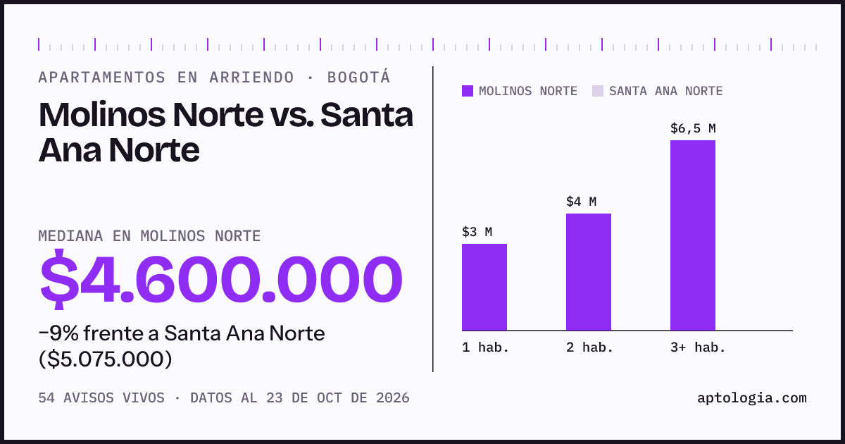Apartamentos en arriendo en Molinos Norte contra Santa Ana Norte, Bogotá: mediana $4.600.000 contra $5.075.000