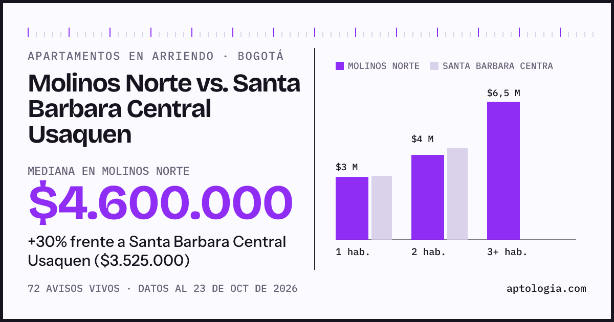 Apartamentos en arriendo en Molinos Norte contra Santa Barbara Central Usaquen, Bogotá: mediana $4.600.000 contra $3.525.000
