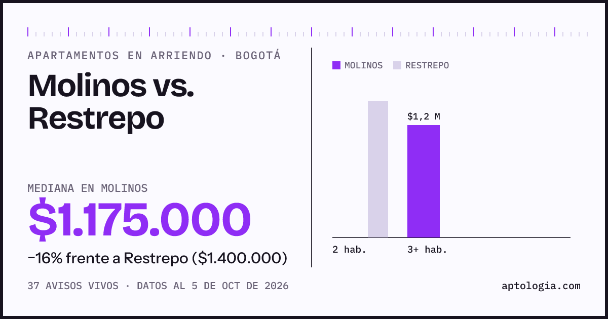 Apartamentos en arriendo en Molinos contra Restrepo, Bogotá: mediana $1.175.000 contra $1.400.000
