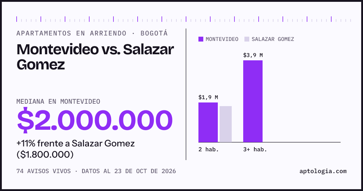 Apartamentos en arriendo en Montevideo contra Salazar Gomez, Bogotá: mediana $2.000.000 contra $1.800.000