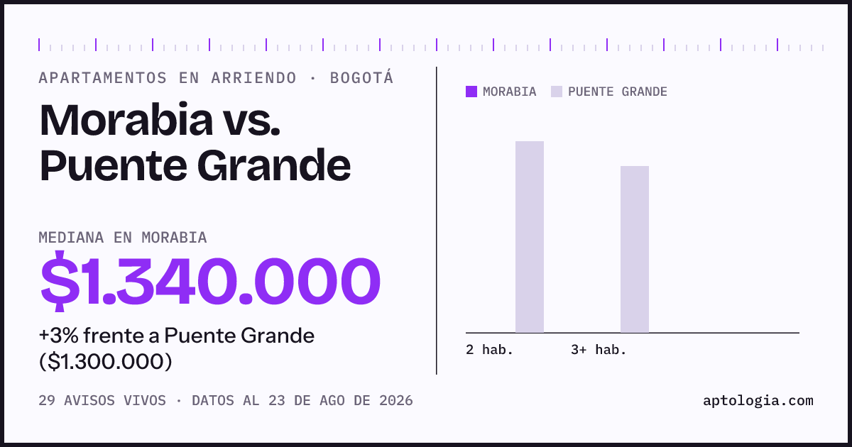 Apartamentos en arriendo en Morabia contra Puente Grande, Bogotá: mediana $1.340.000 contra $1.300.000