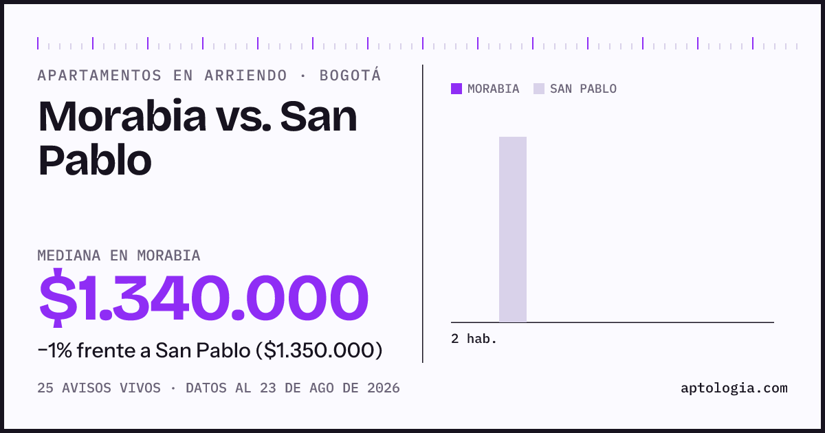 Apartamentos en arriendo en Morabia contra San Pablo, Bogotá: mediana $1.340.000 contra $1.350.000