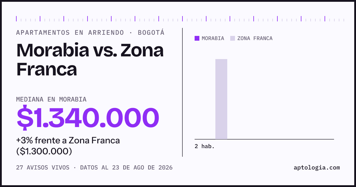Apartamentos en arriendo en Morabia contra Zona Franca, Bogotá: mediana $1.340.000 contra $1.300.000